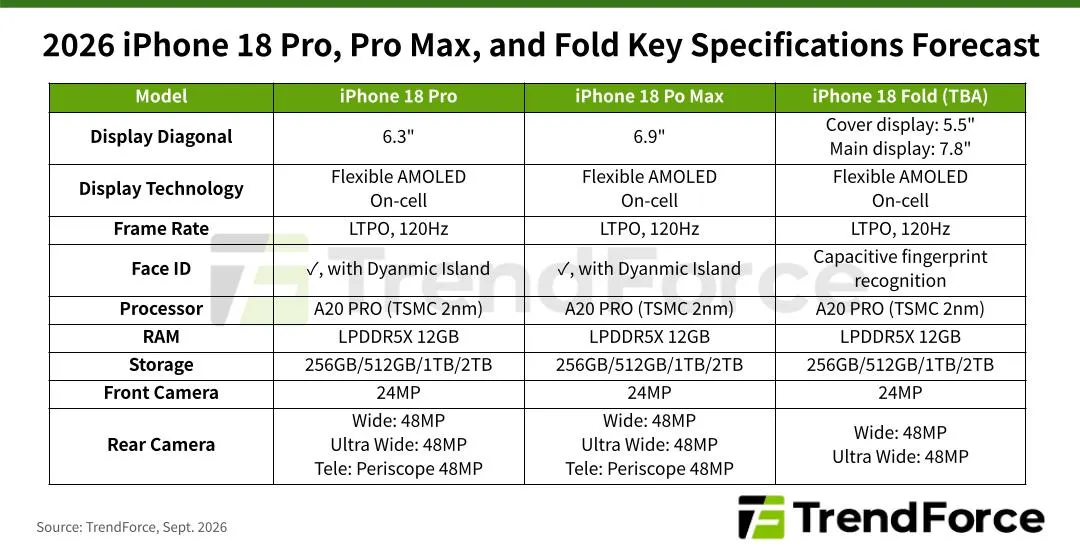 集邦科技 2026 年 9 月 iPhone 18 規格預測表，非 Apple 已確認規格