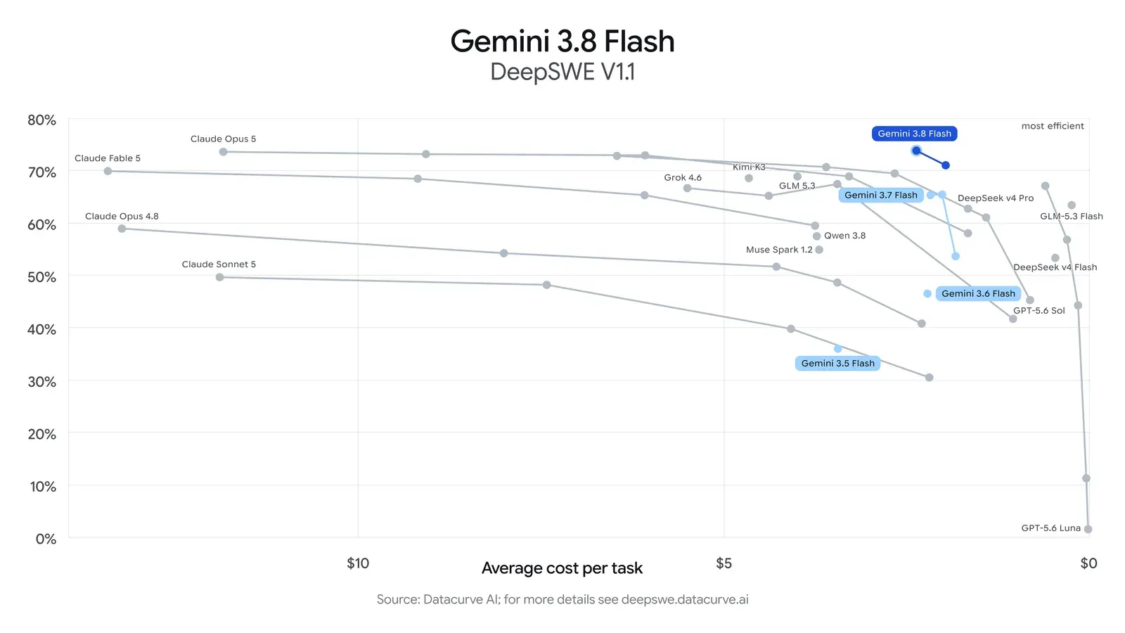 Google 公布的 Gemini 3.8 Flash DeepSWE 軟體工程評測圖