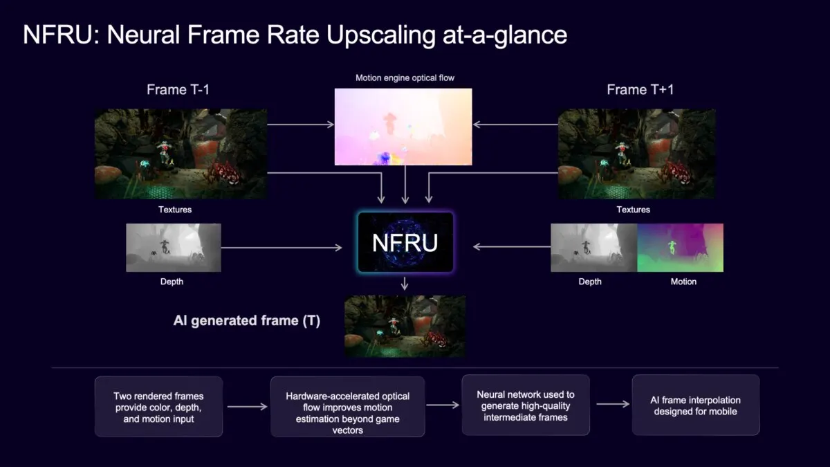 Arm NFRU 神經幀率升頻流程圖