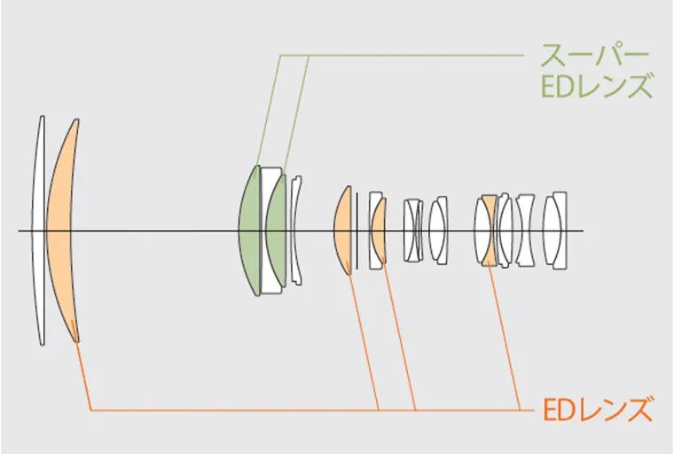 光學配置包含兩片超級 ED 與四片 ED 鏡片，用來控制色差。