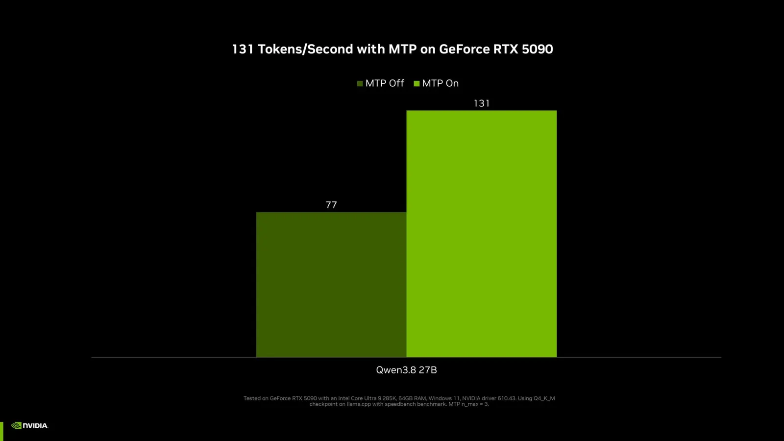 NVIDIA 官方 Qwen 3.8 27B 效能圖，列出 RTX 5090 開啟多 token 預測前後的速度